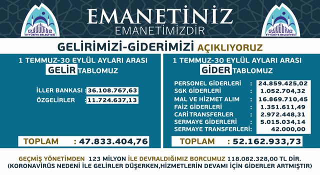 Eyyübiye Belediyesi’nin borcu açıklandı