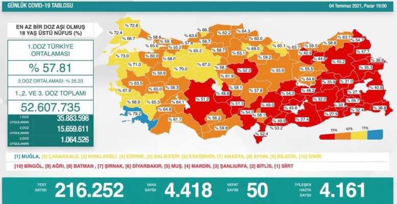 Şanlıurfa, aşılamada sınıfta kaldı